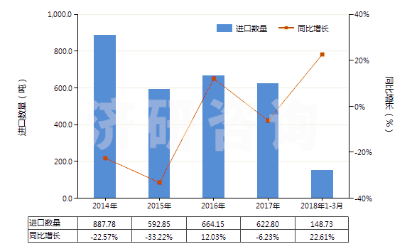 2014-2018年3月中國含有重組人胰島素的藥品(HS30043110)進(jìn)口量及增速統(tǒng)計(jì)